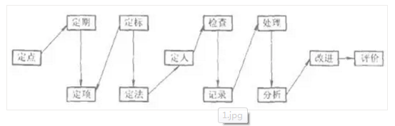 設(shè)備點檢定修制的八大原則與12個環(huán)節(jié)