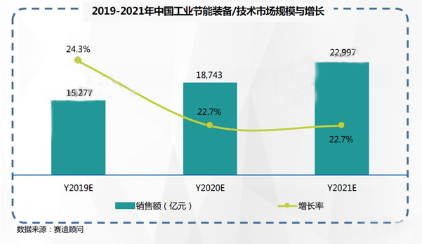 2019-2021年中國工業(yè)節(jié)能市場預(yù)測與展望數(shù)據(jù)